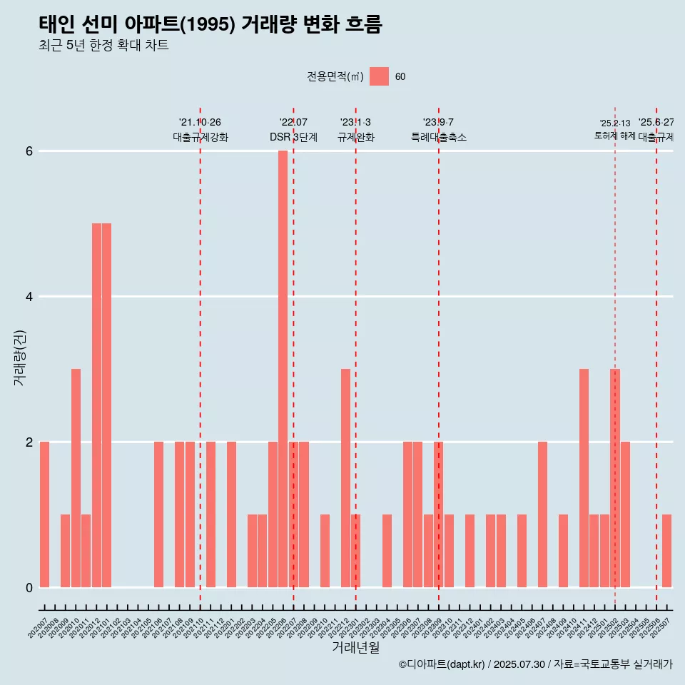태인 선미 아파트(1995) 거래량 변화 흐름