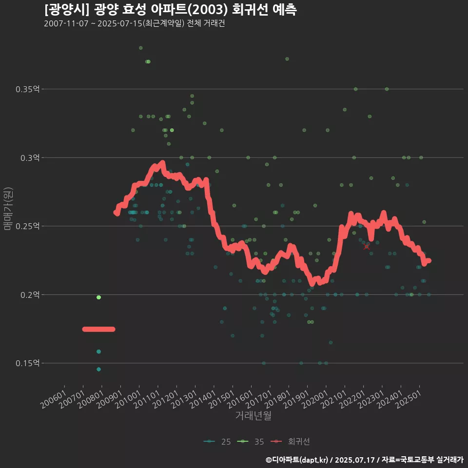 [광양시] 광양 효성 아파트(2003) 회귀선 예측