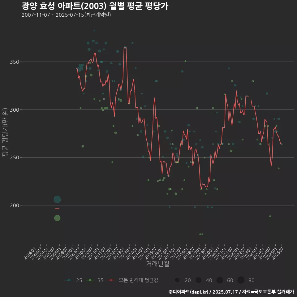 광양 효성 아파트(2003) 월별 평균 평당가