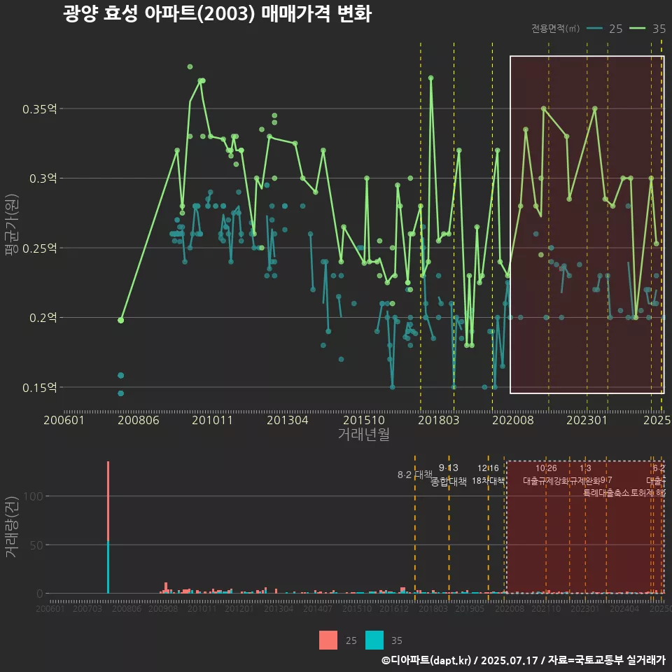 광양 효성 아파트(2003) 매매가격 변화