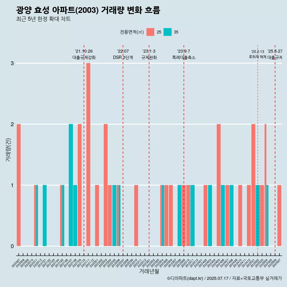 광양 효성 아파트(2003) 거래량 변화 흐름