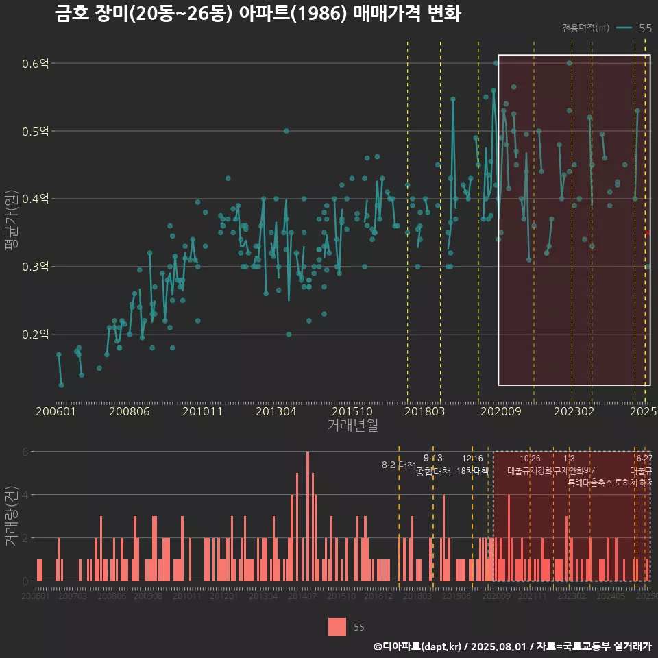 금호 장미(20동~26동) 아파트(1986) 매매가격 변화