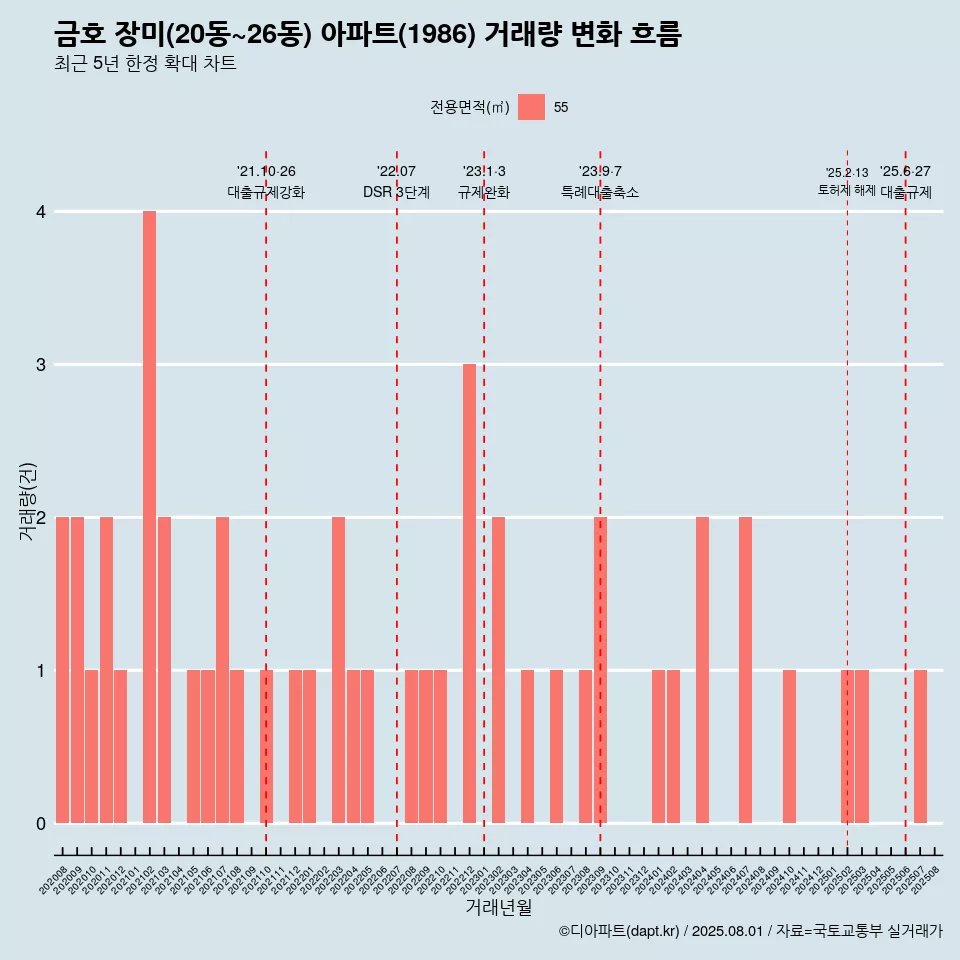 금호 장미(20동~26동) 아파트(1986) 거래량 변화 흐름