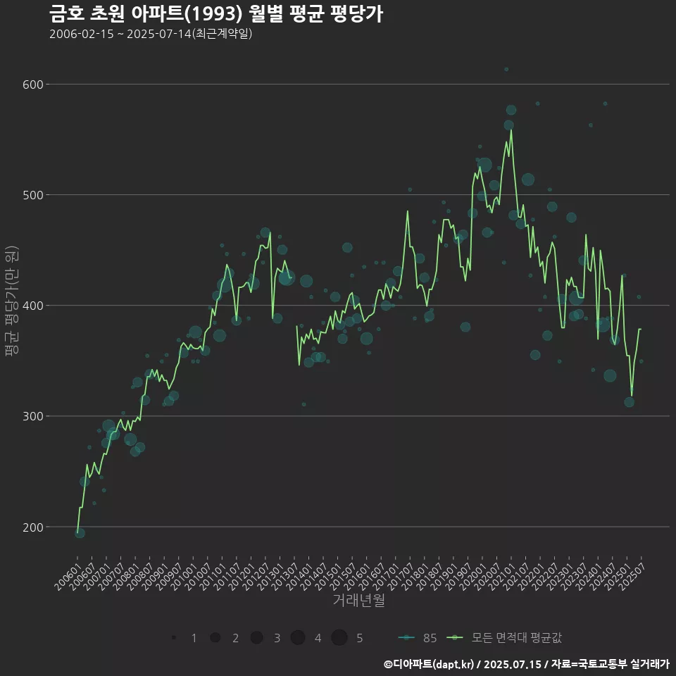 금호 초원 아파트(1993) 월별 평균 평당가