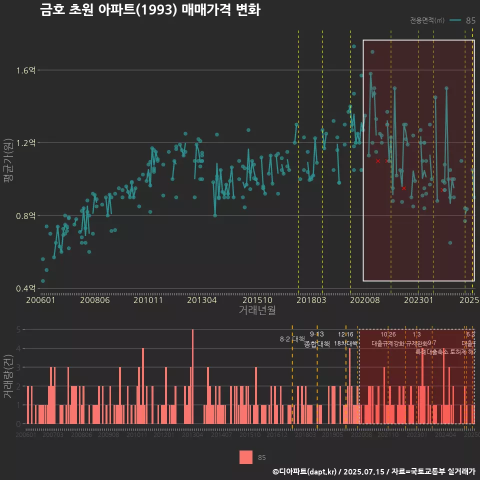 금호 초원 아파트(1993) 매매가격 변화