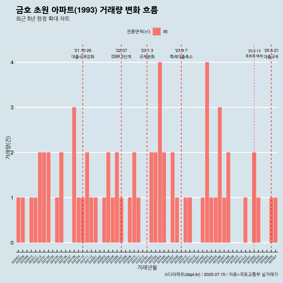 금호 초원 아파트(1993) 거래량 변화 흐름