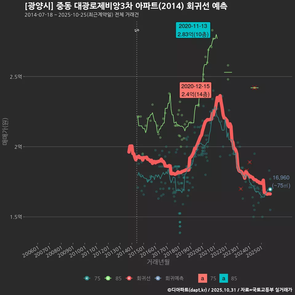 [광양시] 중동 대광로제비앙3차 아파트(2014) 회귀선 예측
