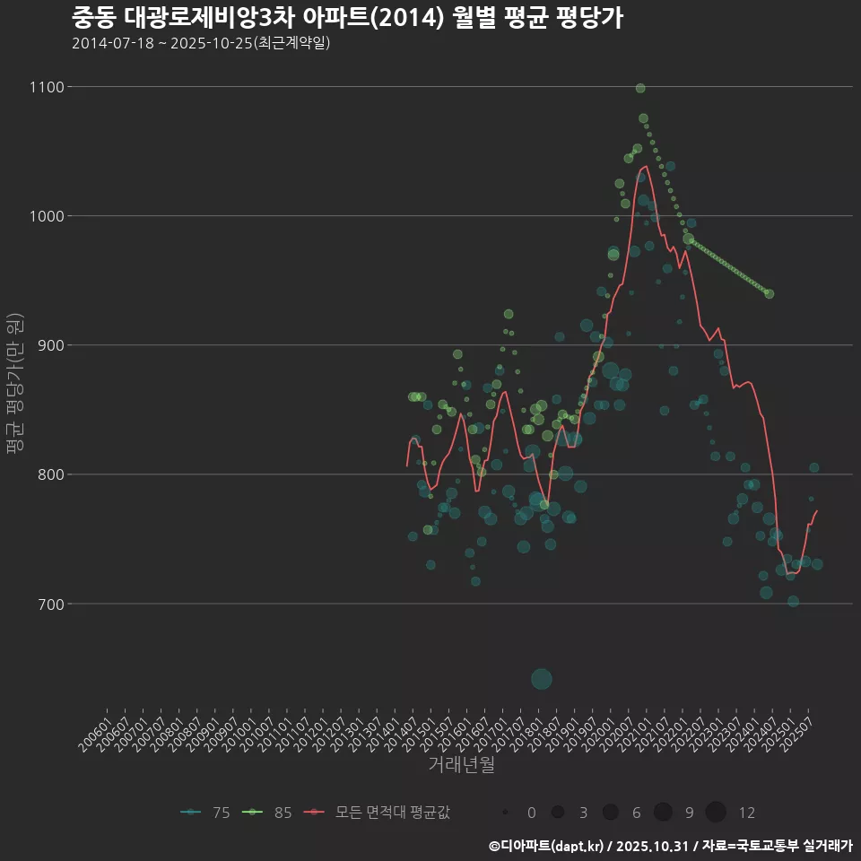 중동 대광로제비앙3차 아파트(2014) 월별 평균 평당가