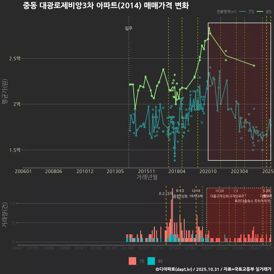 중동 대광로제비앙3차 아파트(2014) 매매가격 변화