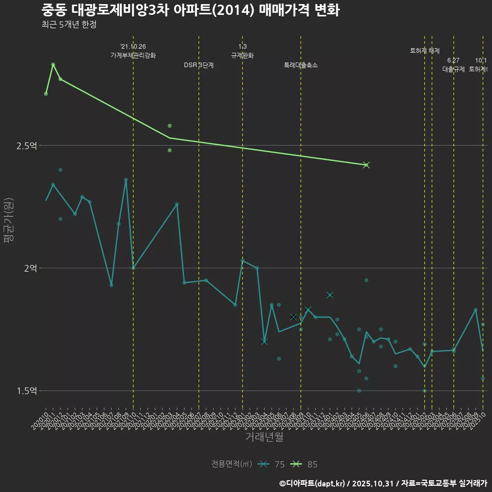 중동 대광로제비앙3차 아파트(2014) 매매가격 변화