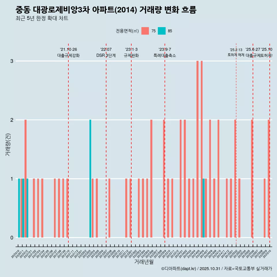 중동 대광로제비앙3차 아파트(2014) 거래량 변화 흐름