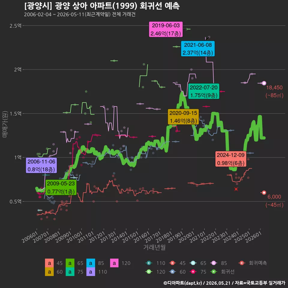 [광양시] 광양 상아 아파트(1999) 회귀선 예측
