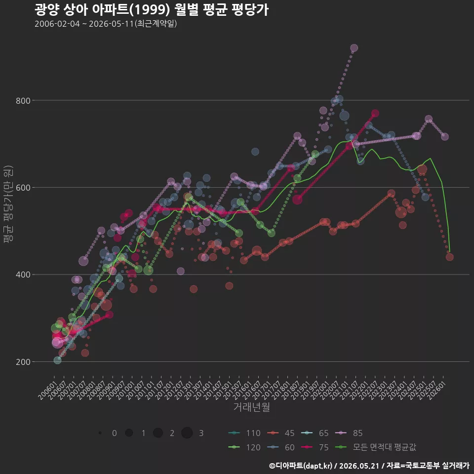 광양 상아 아파트(1999) 월별 평균 평당가