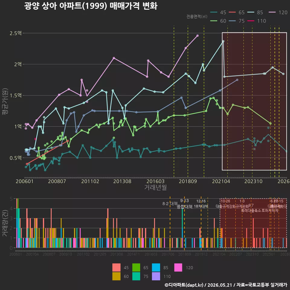 광양 상아 아파트(1999) 매매가격 변화