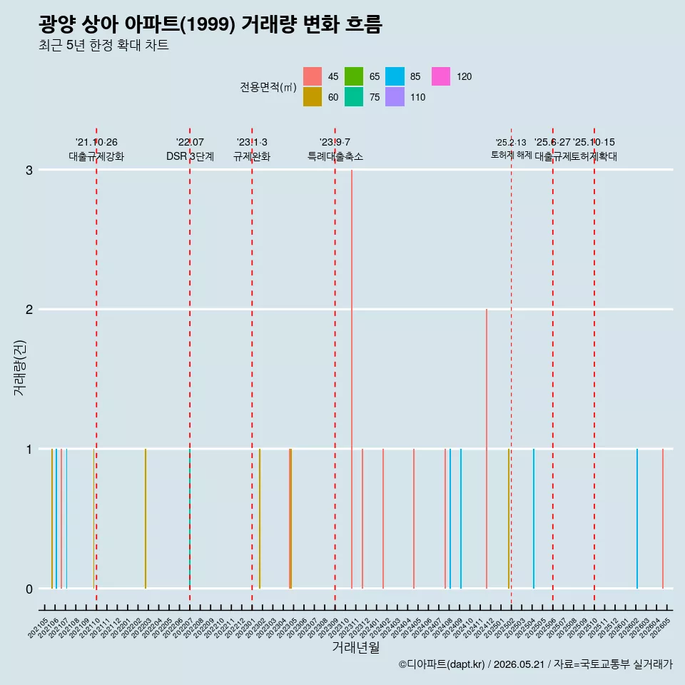 광양 상아 아파트(1999) 거래량 변화 흐름