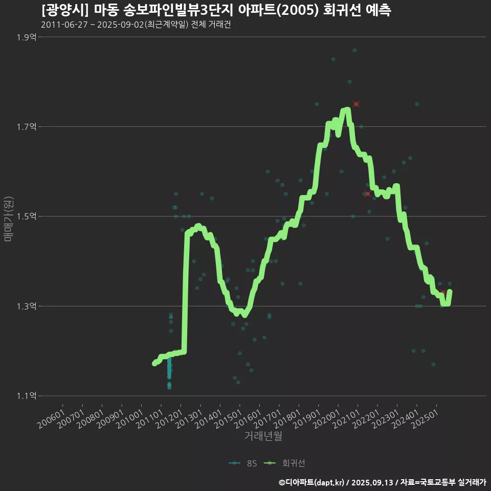[광양시] 마동 송보파인빌뷰3단지 아파트(2005) 회귀선 예측