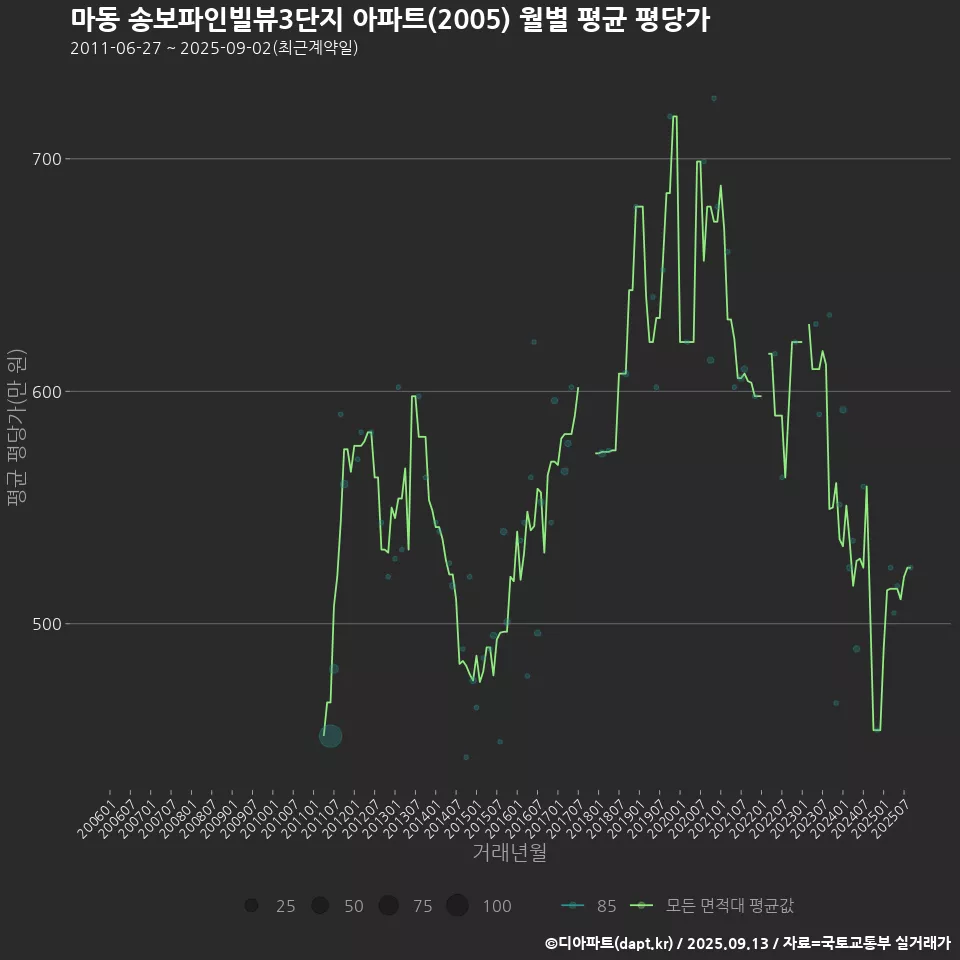 마동 송보파인빌뷰3단지 아파트(2005) 월별 평균 평당가