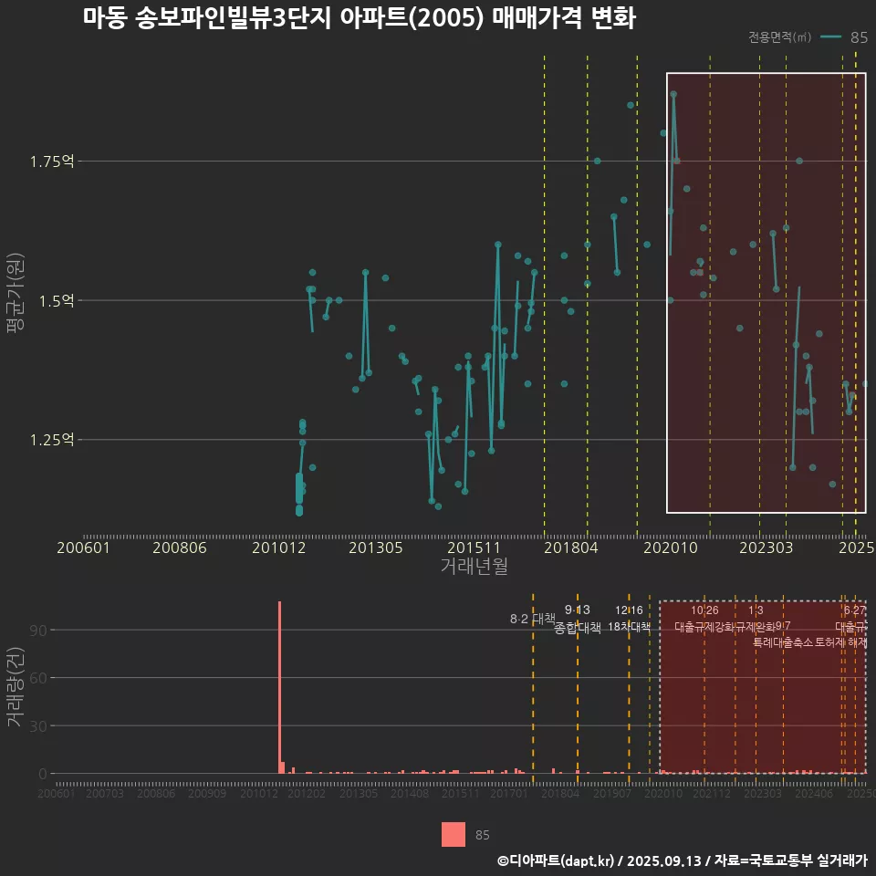 마동 송보파인빌뷰3단지 아파트(2005) 매매가격 변화