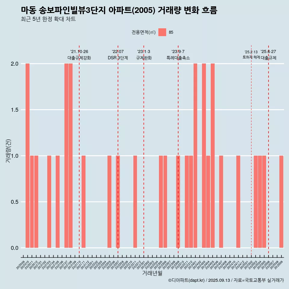 마동 송보파인빌뷰3단지 아파트(2005) 거래량 변화 흐름