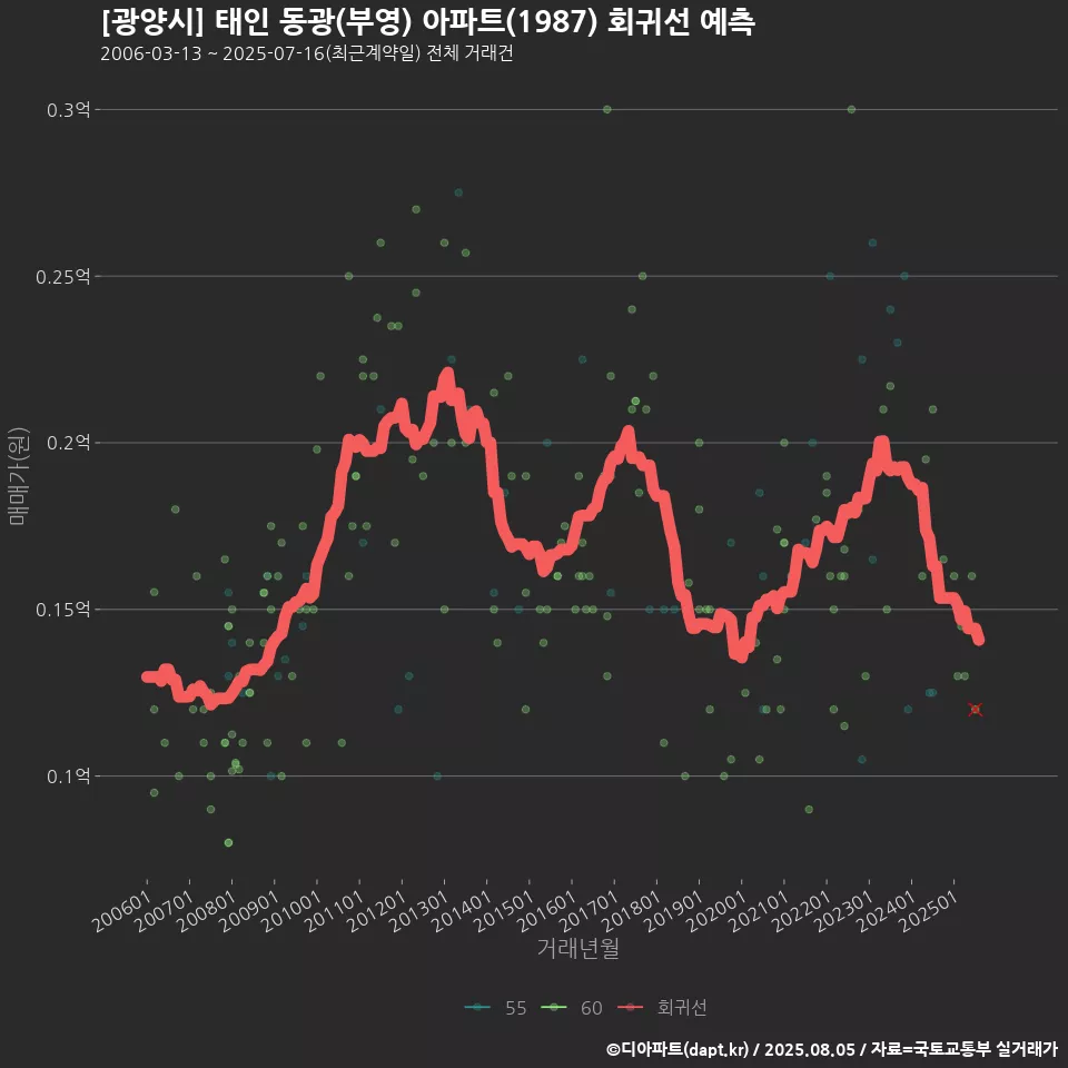 [광양시] 태인 동광(부영) 아파트(1987) 회귀선 예측