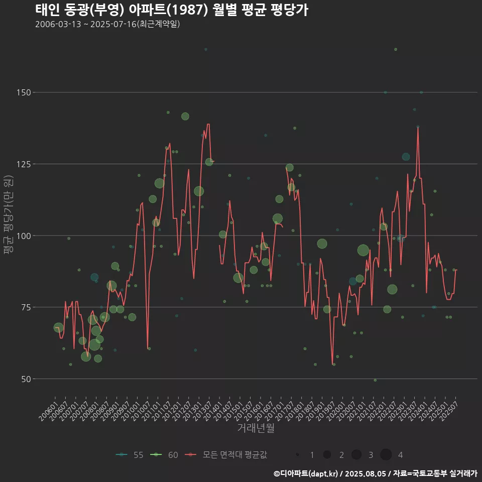 태인 동광(부영) 아파트(1987) 월별 평균 평당가