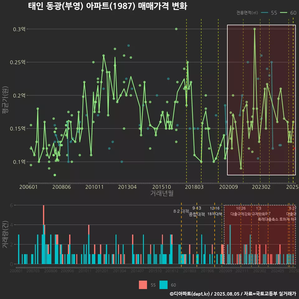 태인 동광(부영) 아파트(1987) 매매가격 변화