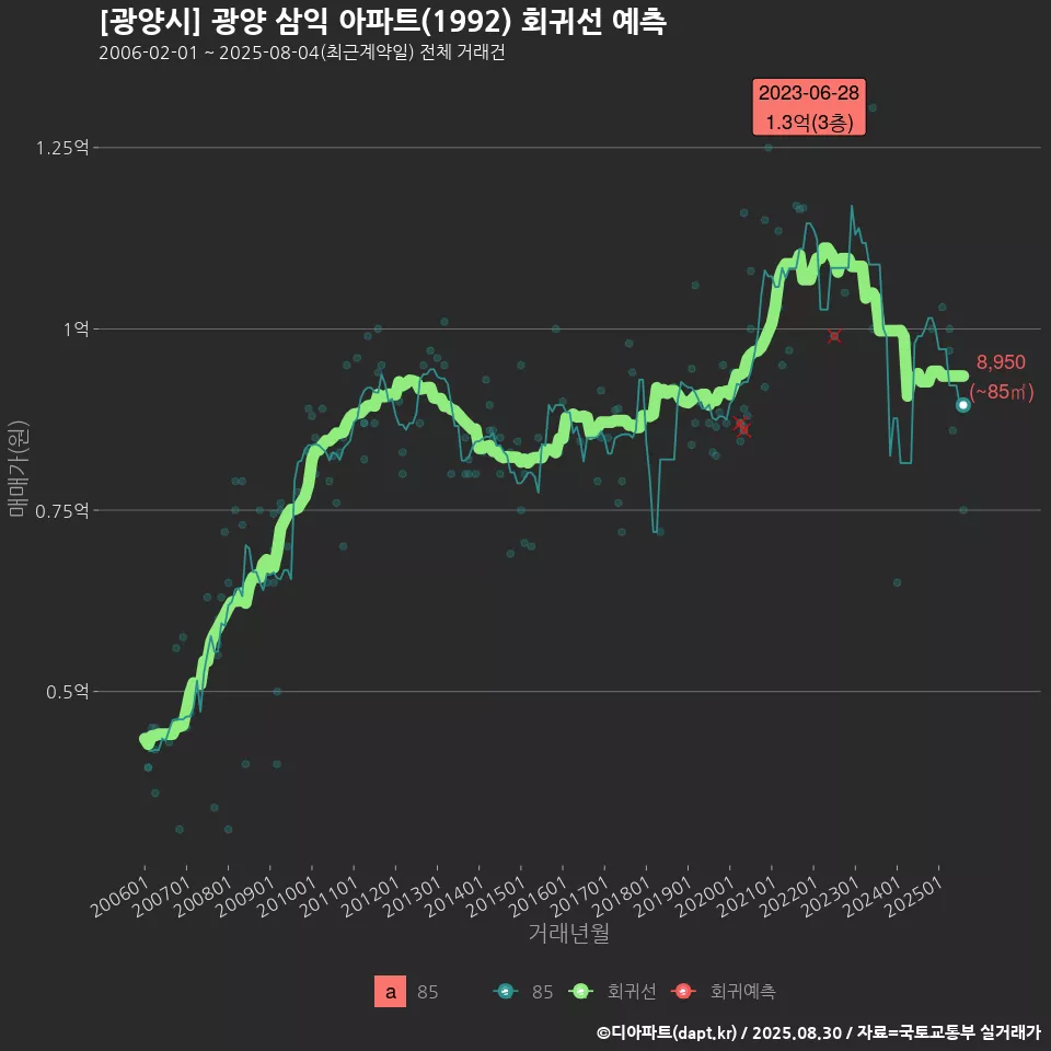 [광양시] 광양 삼익 아파트(1992) 회귀선 예측
