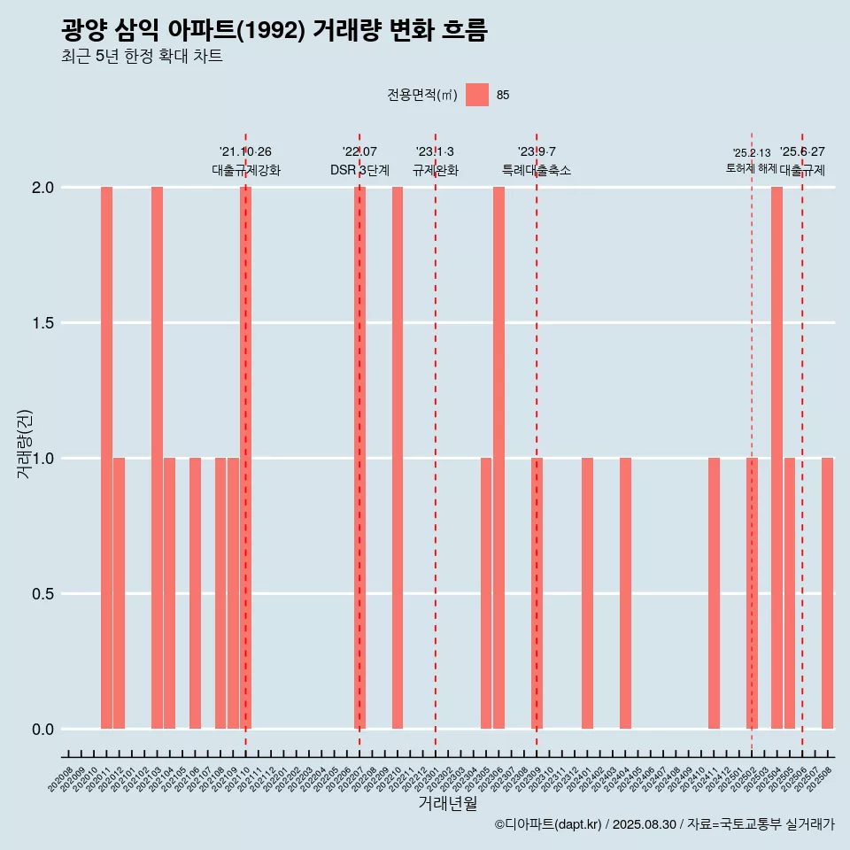 광양 삼익 아파트(1992) 거래량 변화 흐름