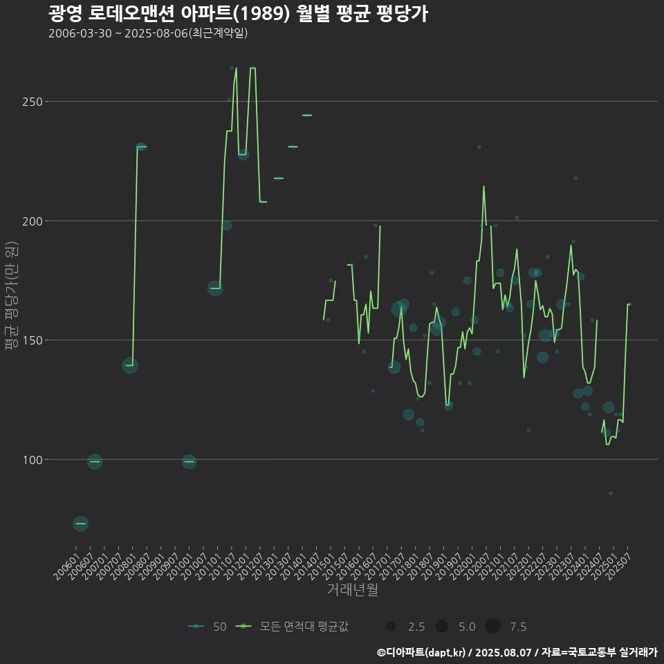 광영 로데오맨션 아파트(1989) 월별 평균 평당가