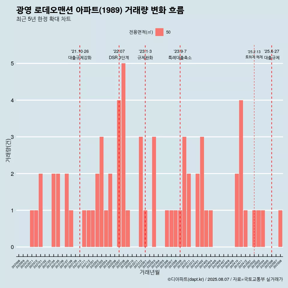 광영 로데오맨션 아파트(1989) 거래량 변화 흐름