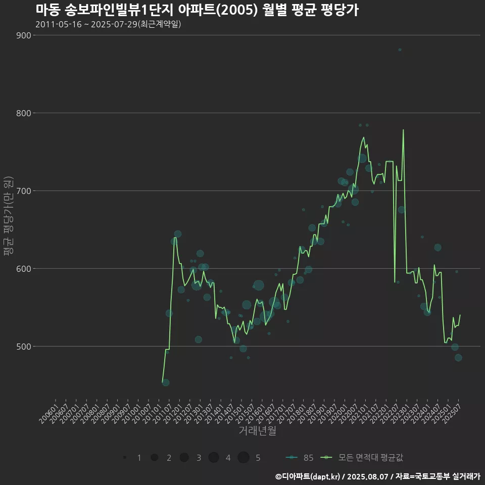 마동 송보파인빌뷰1단지 아파트(2005) 월별 평균 평당가