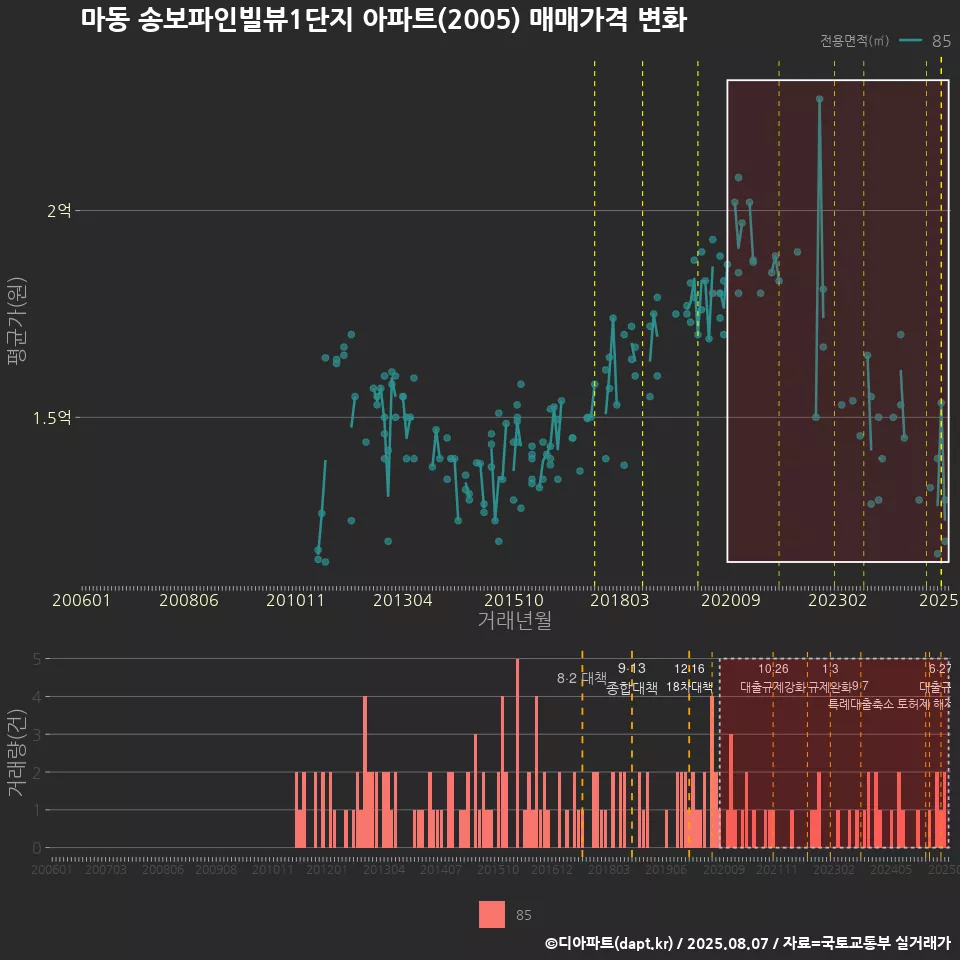 마동 송보파인빌뷰1단지 아파트(2005) 매매가격 변화