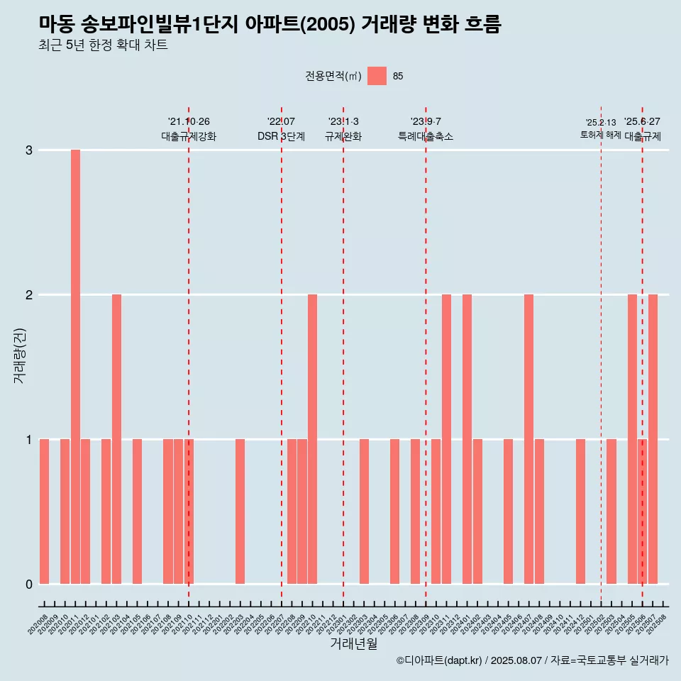 마동 송보파인빌뷰1단지 아파트(2005) 거래량 변화 흐름