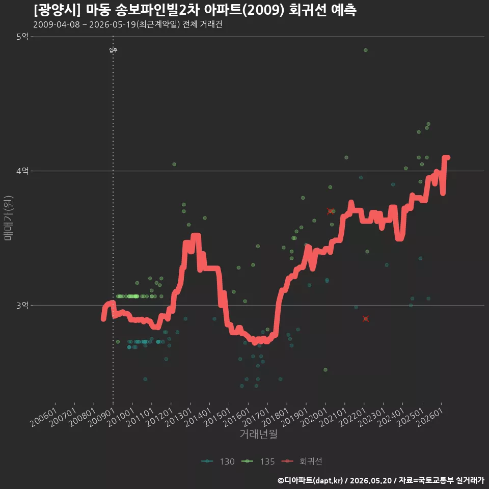 [광양시] 마동 송보파인빌2차 아파트(2009) 회귀선 예측