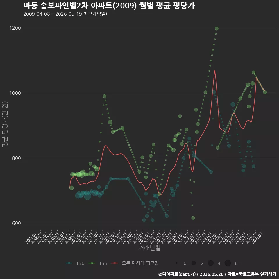 마동 송보파인빌2차 아파트(2009) 월별 평균 평당가