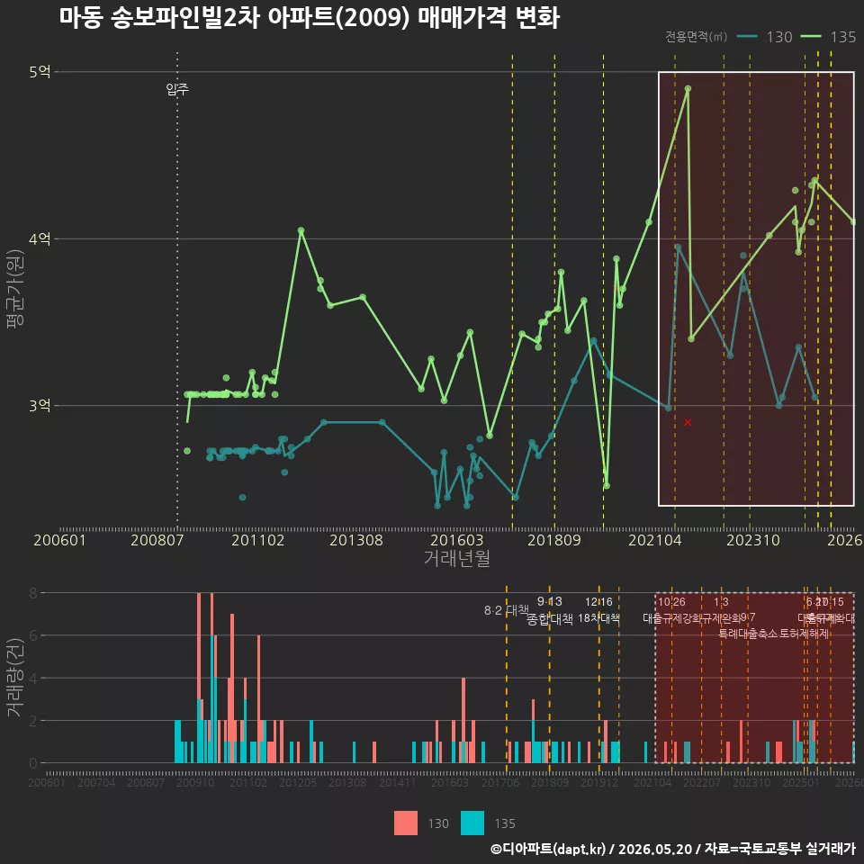 마동 송보파인빌2차 아파트(2009) 매매가격 변화
