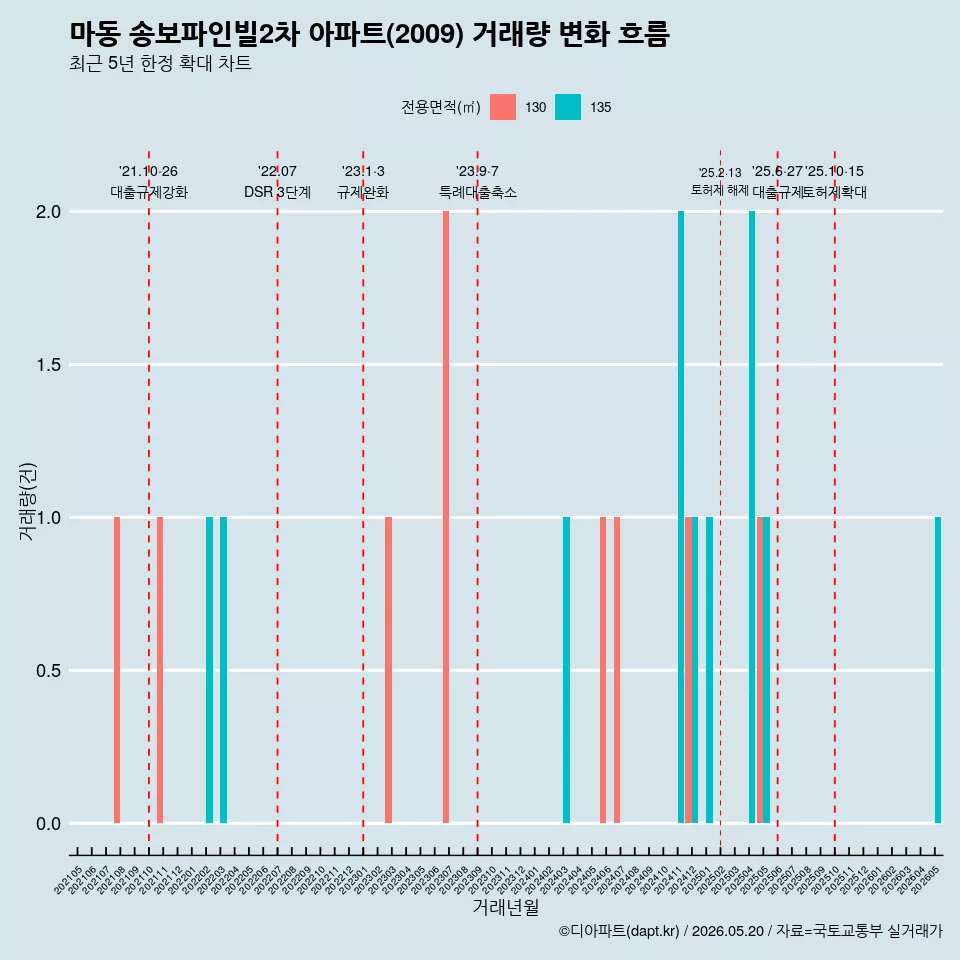 마동 송보파인빌2차 아파트(2009) 거래량 변화 흐름