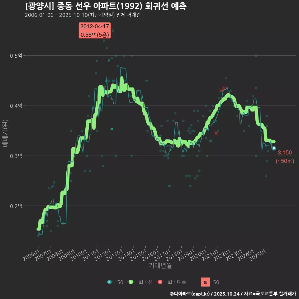 [광양시] 중동 선우 아파트(1992) 회귀선 예측