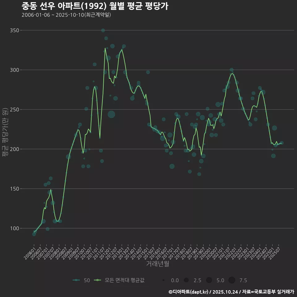 중동 선우 아파트(1992) 월별 평균 평당가