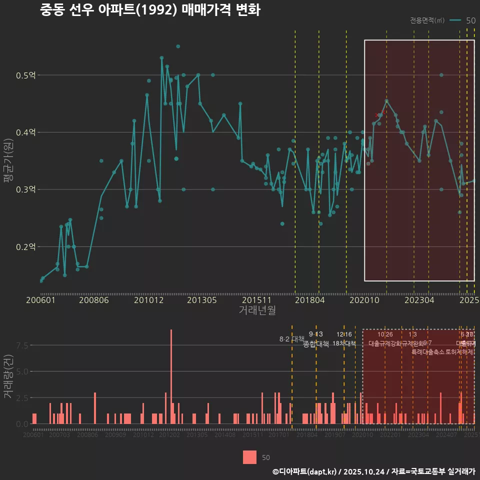 중동 선우 아파트(1992) 매매가격 변화