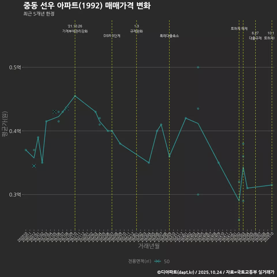 중동 선우 아파트(1992) 매매가격 변화