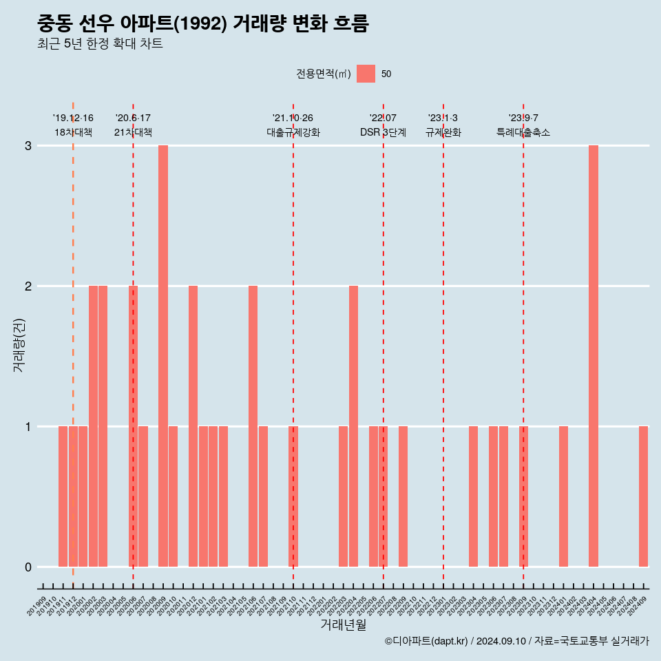 중동 선우 아파트(1992) 거래량 변화 흐름