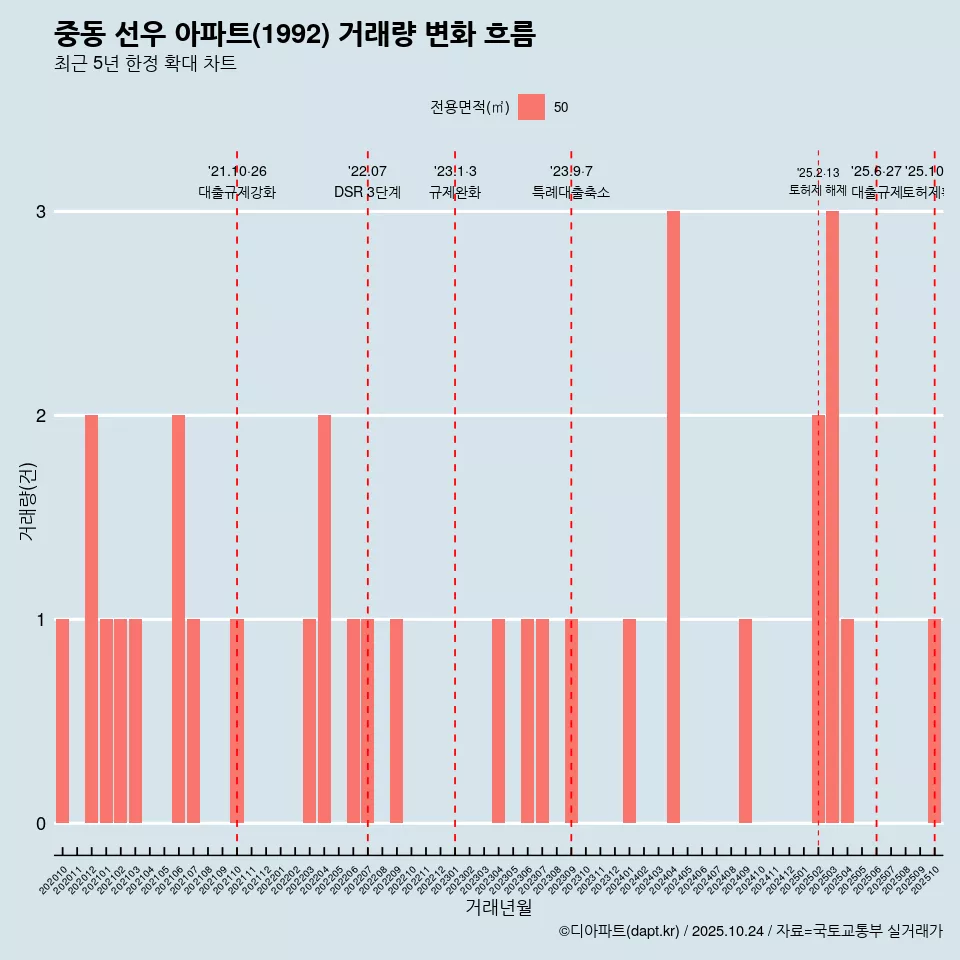 중동 선우 아파트(1992) 거래량 변화 흐름