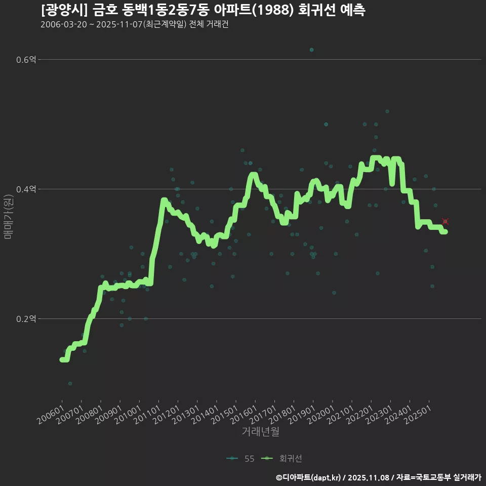 [광양시] 금호 동백1동2동7동 아파트(1988) 회귀선 예측