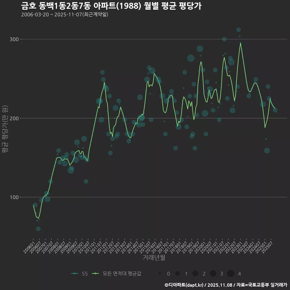 금호 동백1동2동7동 아파트(1988) 월별 평균 평당가