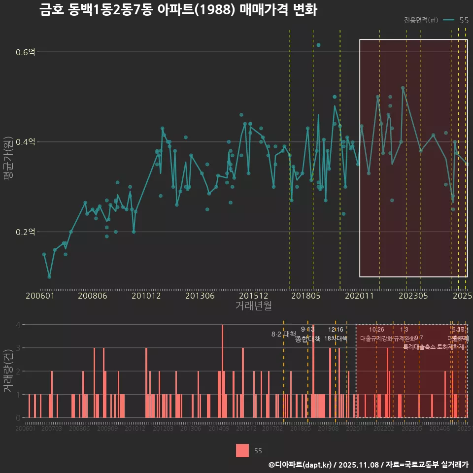 금호 동백1동2동7동 아파트(1988) 매매가격 변화