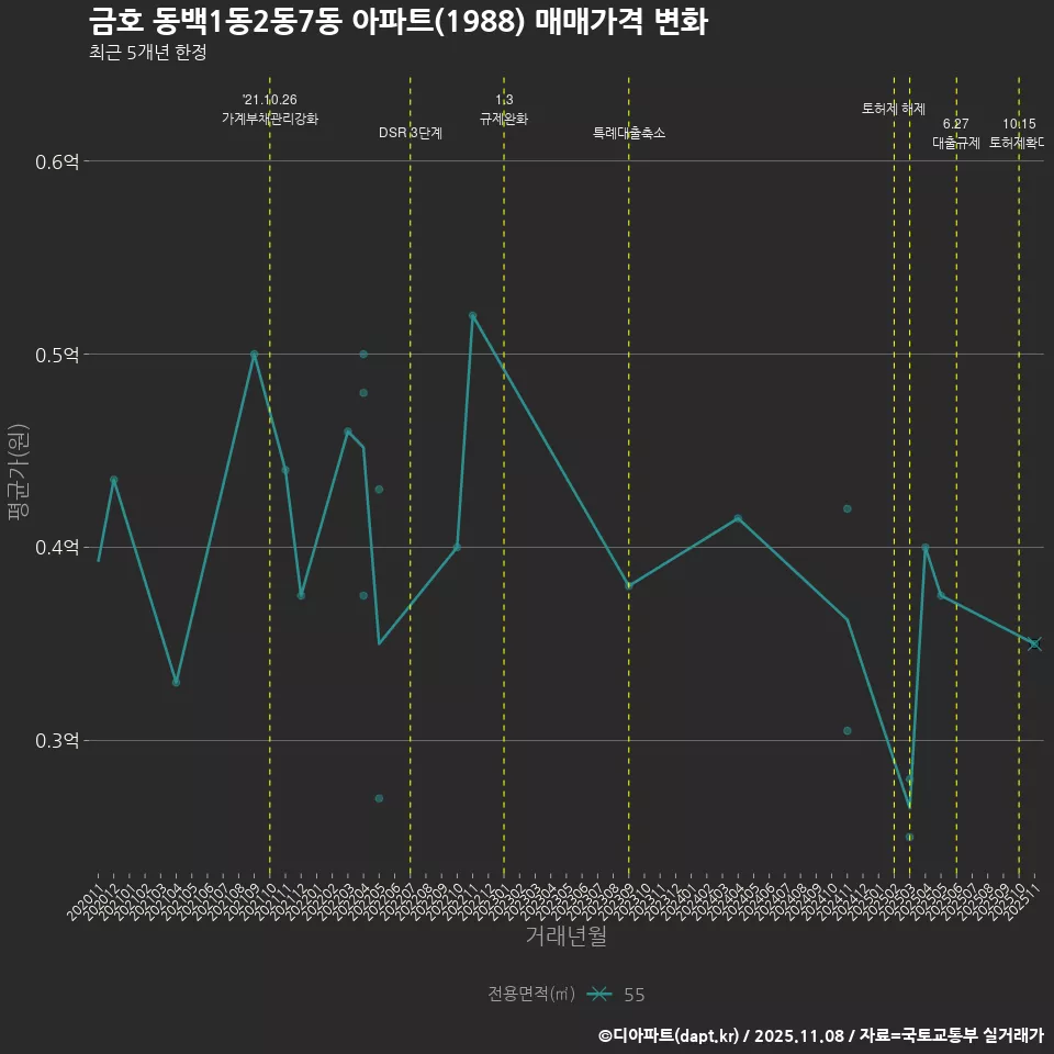 금호 동백1동2동7동 아파트(1988) 매매가격 변화