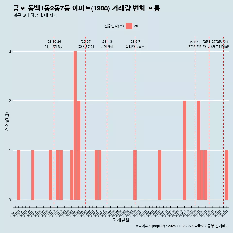 금호 동백1동2동7동 아파트(1988) 거래량 변화 흐름