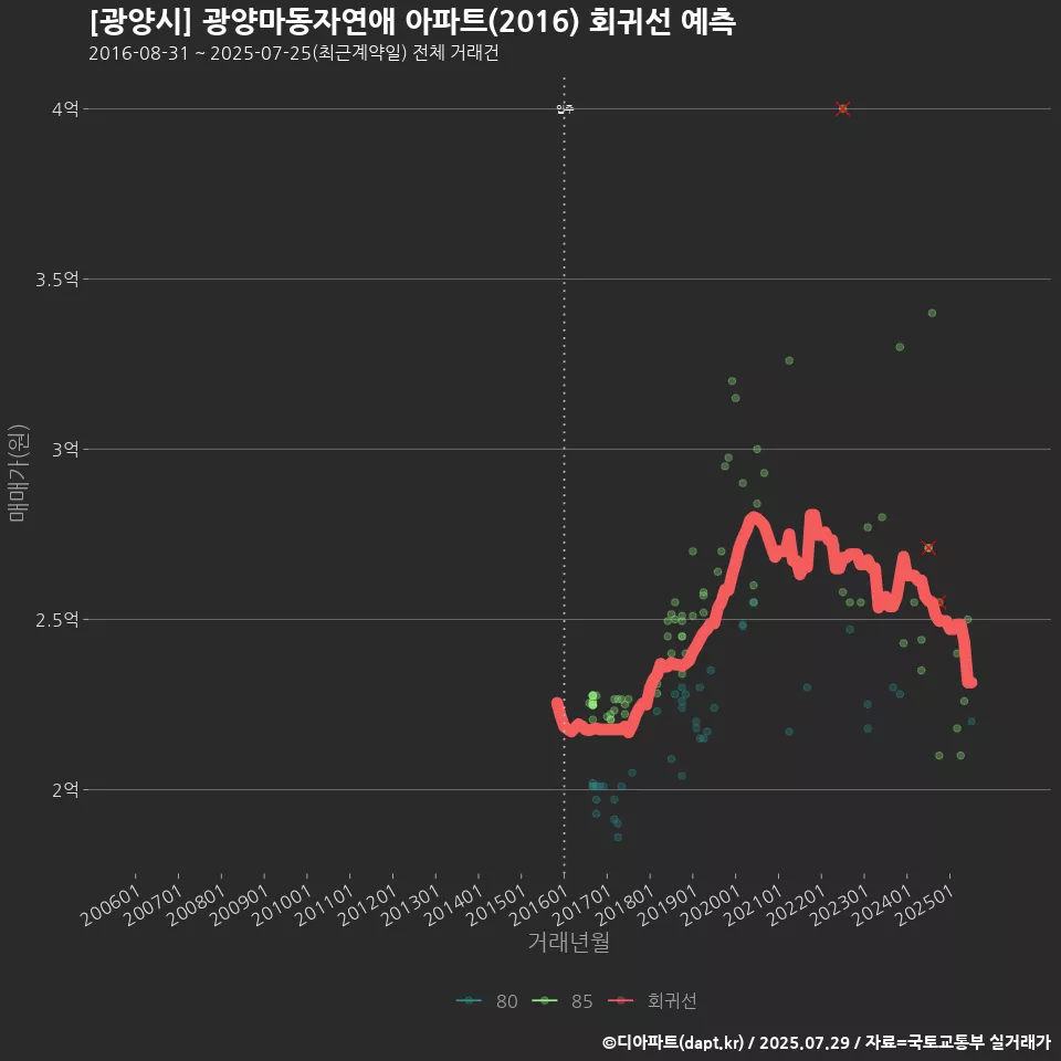 [광양시] 광양마동자연애 아파트(2016) 회귀선 예측