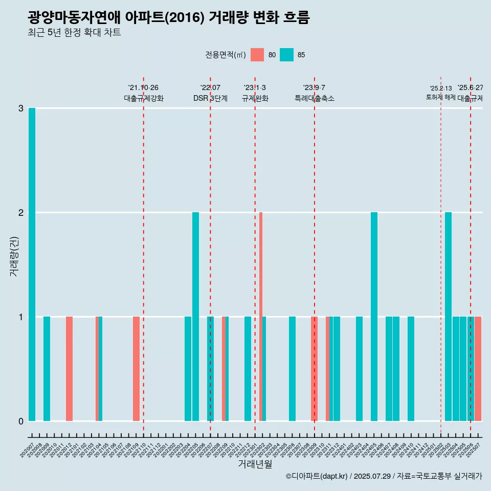 광양마동자연애 아파트(2016) 거래량 변화 흐름